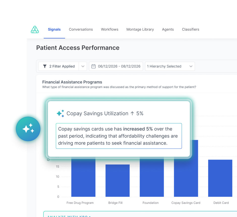 Authenticx dashboard wireframe showing a scorecard with donut chart, a trend line chart, a text summary panel, and a grouped bar chart