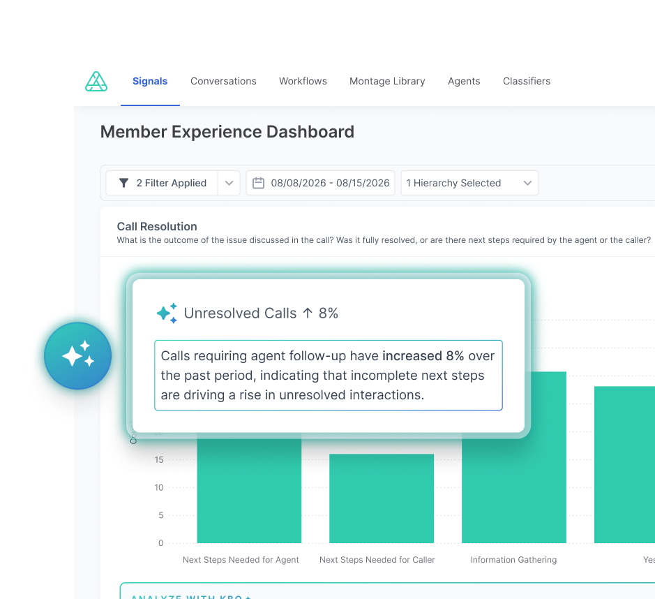 Authenticx dashboard wireframe showing a scorecard with donut chart, a trend line chart, a text summary panel, and a grouped bar chart
