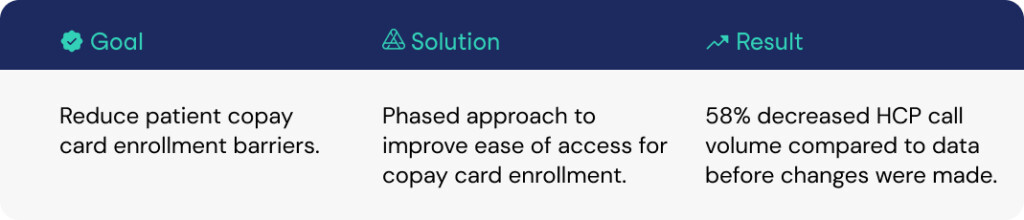 AI-Driven Insights Driving Positive Impact for Patient Copay Card Enrollment | Authenticx