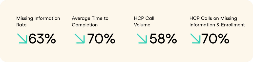 AI-Driven Insights Driving Positive Impact for Patient Copay Card Enrollment | Authenticx