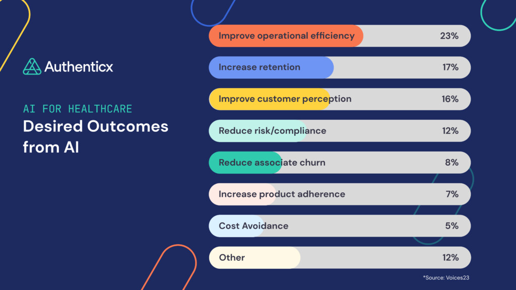 Anticipating the Next Era of AI in Healthcare | Authenticx