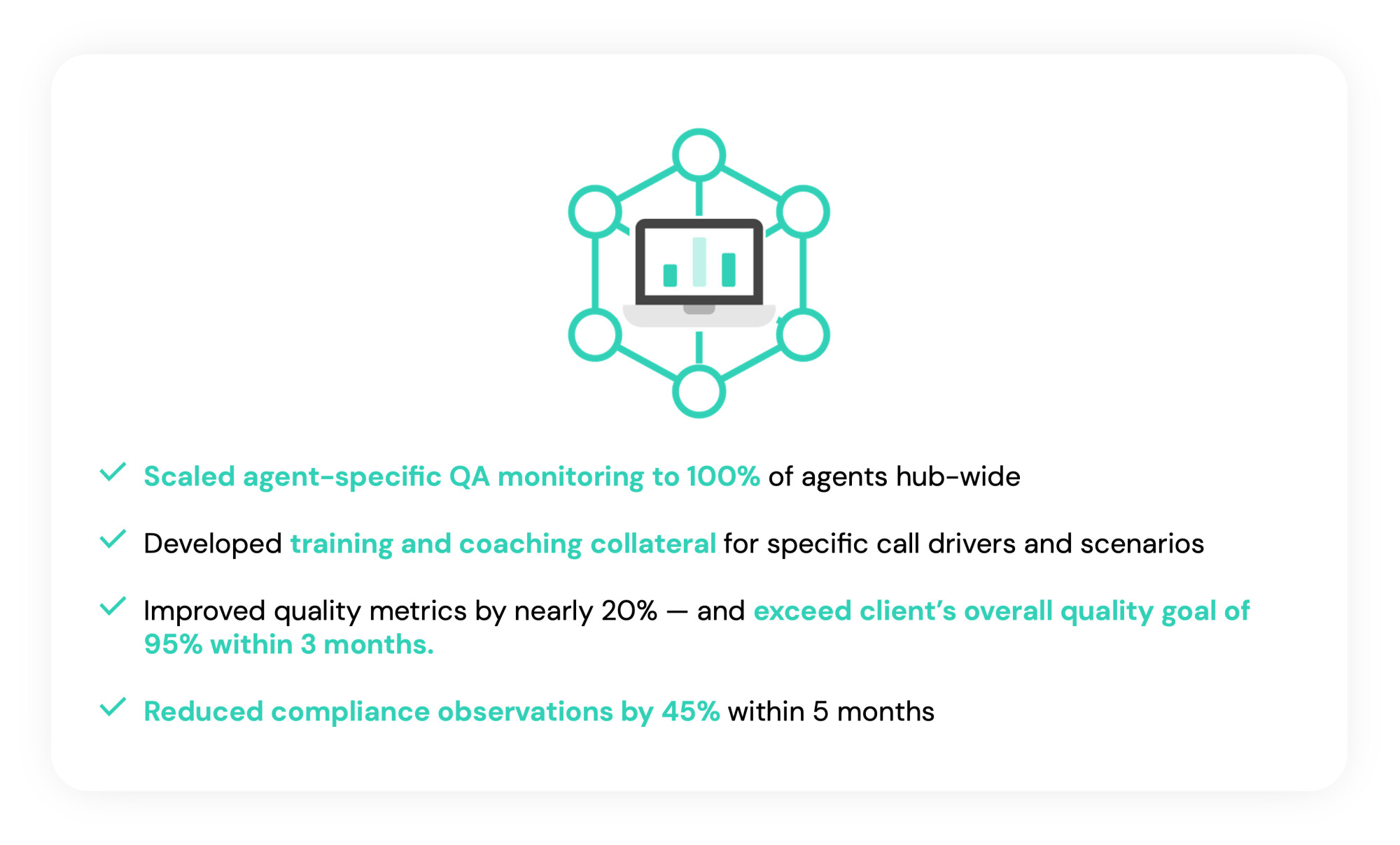 Graphic of a laptop connected to six nodes, with four highlighted bullet points: scaled agent-specific QA monitoring to 100% of agents hub-wide, developed training and coaching collateral for specific call drivers and scenarios, improved quality metrics by nearly 20% and exceeded client&rsquo;s overall quality goal of 95% within 3 months, and reduced compliance observations by 45% within 5 months.