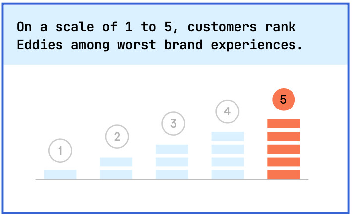 Bar chart showing customer rankings from 1 to 5, with the 5th bar highlighted in red and labeled as the worst brand experience for Eddies. Text above states customers rank Eddies among the worst brand experiences.