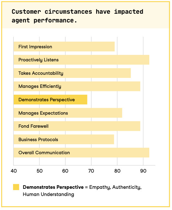 Bar chart titled Customer circumstances have impacted agent performance. It shows various agent skills with percentage scores, highlighting that Demonstrates Perspective (defined as empathy, authenticity, and human understanding) has the lowest score, while Proactively Listens and Overall Communication have the highest.