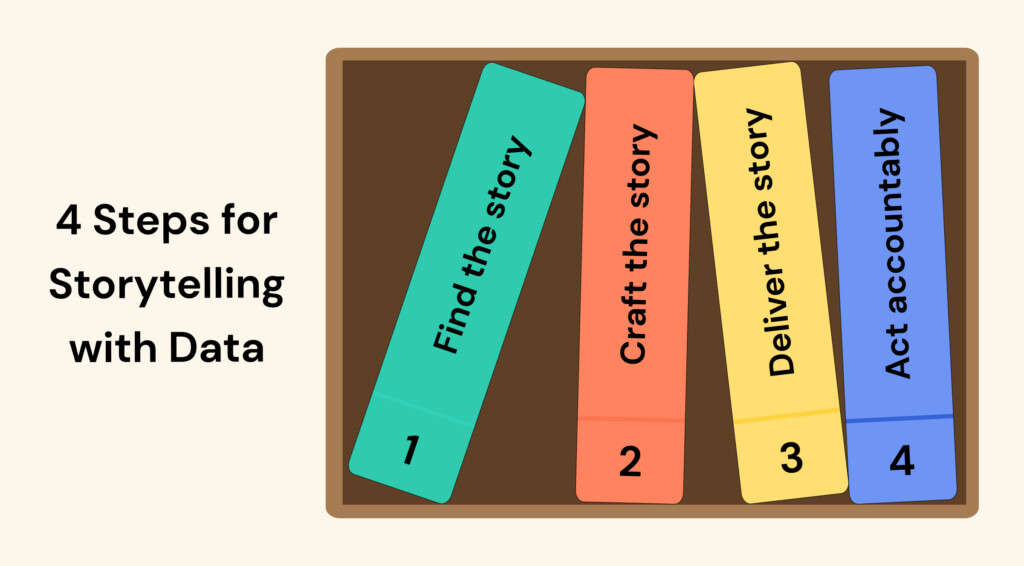 Four Steps for Storytelling with Data | Authenticx