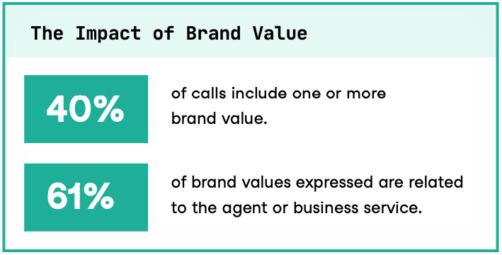 Infographic titled The Impact of Brand Value showing 40% of calls include one or more brand value, and 61% of brand values expressed are related to the agent or business service.