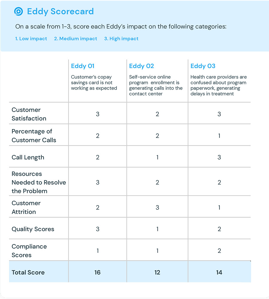 Eddy Scorecard table showing three columns for Eddy O1, O2, and O3, each describing a different issue affecting customer experience. Rows score impact (1&ndash;3) for categories including customer satisfaction, percentage of customer calls, call length, resources needed, customer attrition, quality scores, and compliance scores. Total scores at the bottom are 16 for Eddy O1, 12 for Eddy O2, and 14 for Eddy O3.
