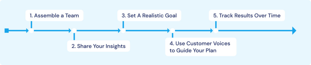 A horizontal flowchart with five steps: 1. Assemble a Team, 2. Share Your Insights, 3. Set A Realistic Goal, 4. Use Customer Voices to Guide Your Plan, 5. Track Results Over Time.