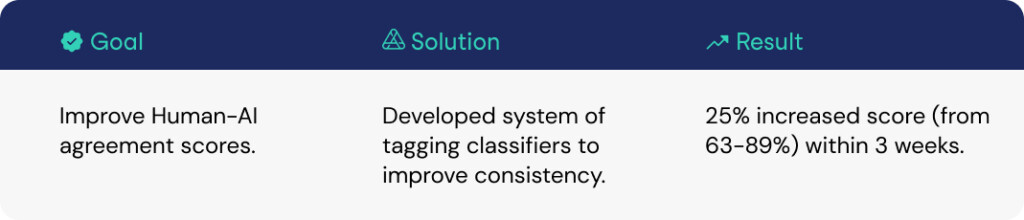 Improving AI Agreement for Quality Assurance Scorecard - Goals | Authenticx