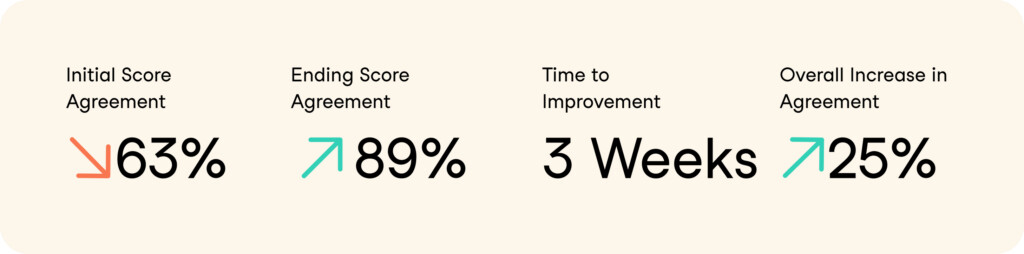  Improving AI Agreement for Quality Assurance Scorecard - Metrics | Authenticx