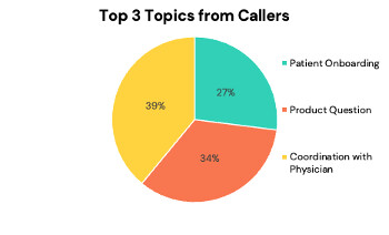 Pie chart titled Top 3 Topics from Callers, showing Patient Onboarding at 27%, Product Question at 34%, and Coordination with Physician at 39%.