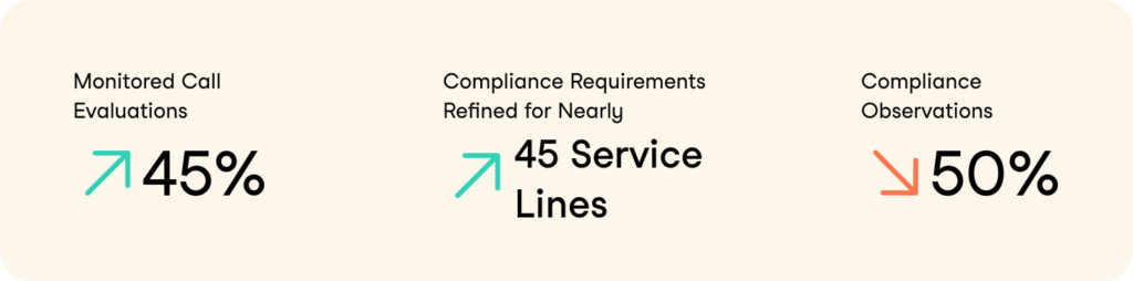 Increase Quality Score Across Call Center Vendors - Results | Authenticx