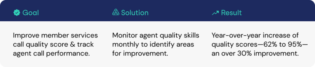 Monitor Customer Calls and Improve Contact Center Quality - Goals | Authenticx