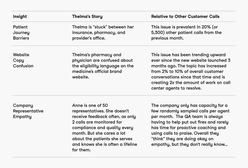 Table with three columns labeled Insight, Thelma&rsquo;s Story, and Relative to Other Customer Calls. Rows describe three insights: Patient Journey Barriers, Website Copy Confusion, and Company Representative Empathy. Each row provides an example story and related data or trends from other customer calls, highlighting issues such as insurance and pharmacy barriers, website confusion, and limited empathy feedback for representatives.