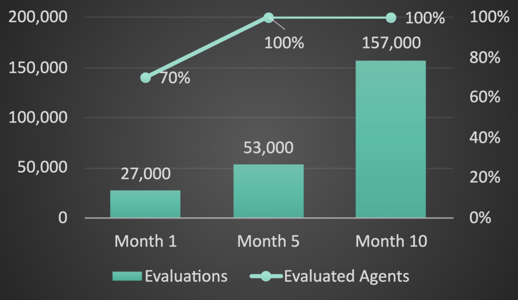 Bar and line graph showing evaluations and percentage of evaluated agents over 10 months. Evaluations increase from 27,000 in month 1, to 53,000 in month 5, and 157,000 in month 10. Percentage of evaluated agents rises from 70% in month 1 to 100% in months 5 and 10. Evaluations shown as bars, evaluated agents as a line.