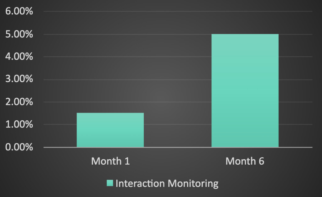 Bar chart showing interaction monitoring rates increasing from about 1.5% in month 1 to 5% in month 6.