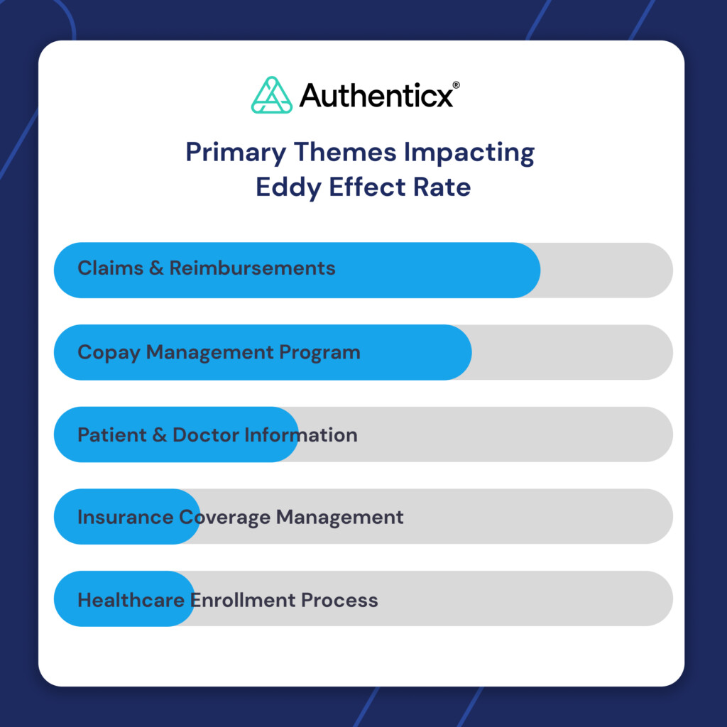 Authenticx chart showing primary themes impacting Eddy Effect Rate: Claims & Reimbursements, Copay Management Program, Patient & Doctor Information, Insurance Coverage Management, and Healthcare Enrollment Process, each with horizontal blue progress bars indicating relative impact.