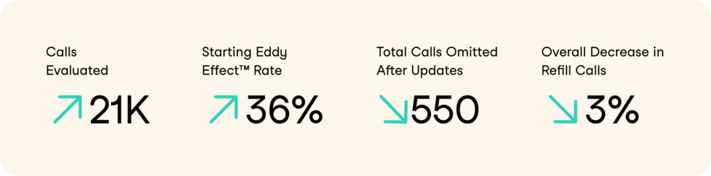 Using Patient Insights to Improve the Prescription Process | ROI Metrics Authenticx Authenticx then dug into the root causes of those Eddies, identifying and quantifying 5 key sources of friction: Appointment timing for refills Prescription errors Incorrect pharmacy information Medication shortages Additional action needed from the provider&rsquo;s office